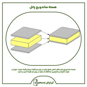 هسته ساندویچ پانل