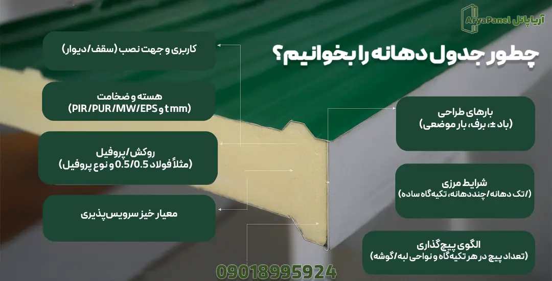 مقطع پانل سقفی با کادرهایی برای نحوه خواندن جدول دهانه مجاز