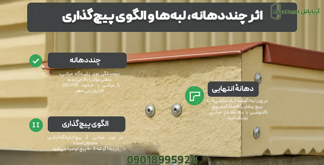 نمای نزدیک لبه و پیچ‌های پانل برای توضیح اثر چنددهانه و الگوی پیچ‌گذاری