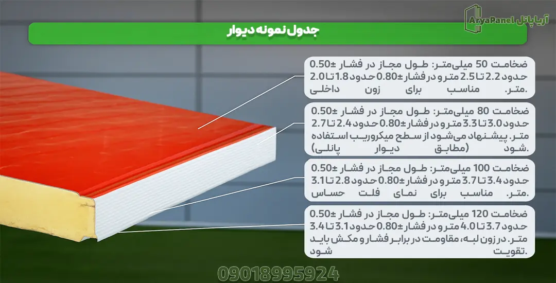 جدول نمونه طول دهانه مجاز برای پانل دیواری با ضخامت‌های مختلف